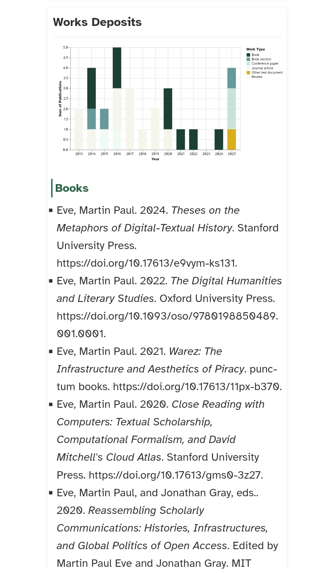 An academic profile page, with a graph of number of publications each year. 