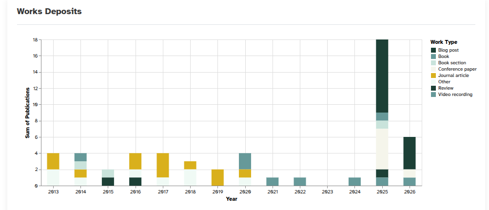 A chart of KC Works deposits, showing the different types of deposit made by a user over time