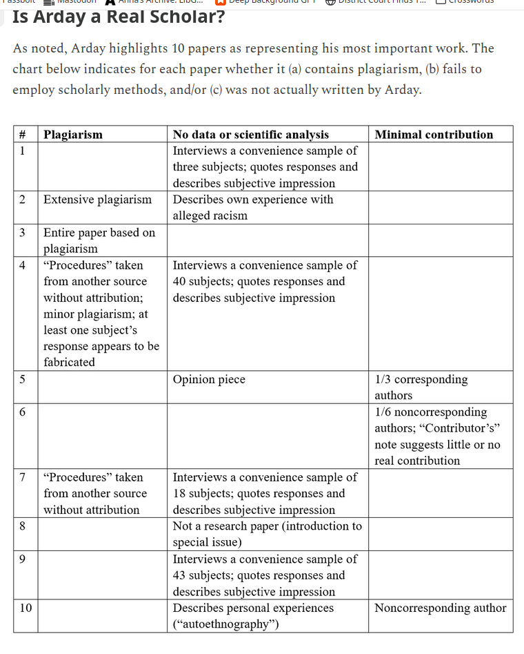 Screenshot of a Nathan Cofnas's website titled “Is Arday a Real Scholar?” Text reads: “As noted, Arday highlights 10 papers as representing his most important work. The chart below indicates for each paper whether it (a) contains plagiarism, (b) fails to employ scholarly methods, and/or (c) was not actually written by Arday.”

A table headed “#”, “Plagiarism”, “No data or scientific analysis”, and “Minimal contribution” alleges:

1. Interviews a convenience sample of three subjects; quotes responses and describes subjective impression.
2. Extensive plagiarism; describes own experience with alleged racism.
3. Entire paper based on plagiarism.
4. “Procedures” taken from another source without attribution; minor plagiarism; at least one subject’s response appears to be fabricated. Interviews a convenience sample of 40 subjects; quotes responses and describes subjective impression.
5. Opinion piece; 1/3 corresponding authors.
6. 1/6 noncorresponding authors; “Contributor’s” note suggests little or no real contribution.
7. “Procedures” taken from another source without attribution. Interviews a convenience sample of 18 subjects; quotes responses and describes subjective impression.
8. Not a research paper (introduction to special issue).
9. Interviews a convenience sample of 43 subjects; quotes responses and describes subjective impression.
10. Describes personal experiences (“autoethnography”); noncorresponding author.
