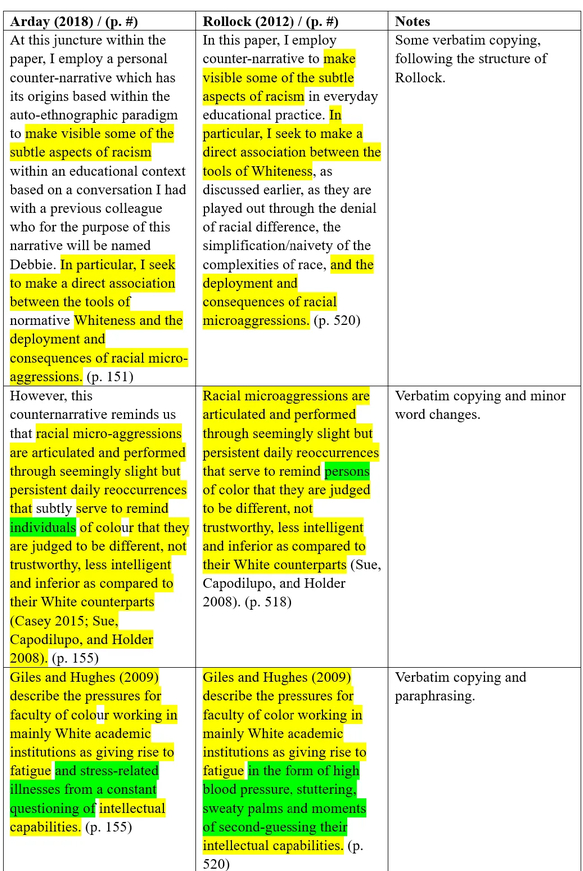 Screenshot of a three-column comparison table from Nathan Cofnas's website headed “Arday (2018) / (p. #)”, “Rollock (2012) / (p. #)”, and “Notes”. Yellow and green highlights mark identical or closely corresponding wording.

Note that Bluesky has truncated my alt text so I cannot transcribe it all. I am sorry.

Arday: “At this juncture within the paper, I employ a personal counter-narrative which has its origins based within the auto-ethnographic paradigm to make visible some of the subtle aspects of racism within an educational context based on a conversation I had with a previous colleague who for the purpose of this narrative will be named Debbie. In particular, I seek to make a direct association between the tools of normative Whiteness and the deployment and consequences of racial micro-aggressions.” (p. 151)

Rollock: “In this paper, I employ counter-narrative to make visible some of the subtle aspects of racism in everyday educational practice. In particular, I seek to make a direct association between the tools of Whiteness, as discussed earlier, as they are played out through the denial of racial difference, the simplification/naivety of the complexities of race, and the deployment and consequences of racial microaggressions.” (p. 520)

Notes: “Some verbatim copying, following the structure of Rollock.”
