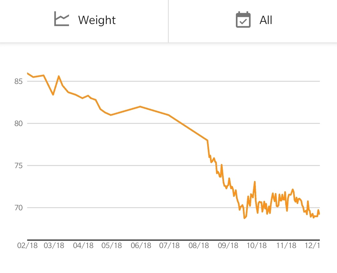 Weight