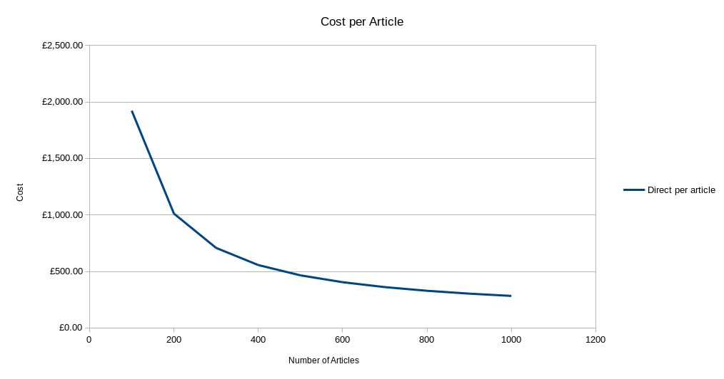 Cost per article scaling