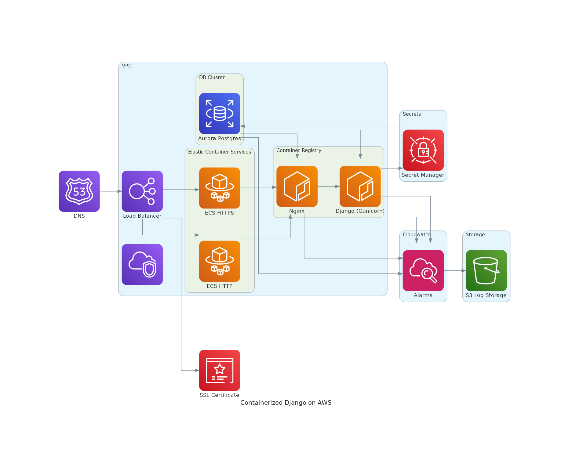 Diagram of containerized Django on AWS: DNS and load balancer feeding ECS services running Nginx and Django (Gunicorn) containers, with Aurora Postgres, Secrets Manager, CloudWatch alarms, and S3 log storage