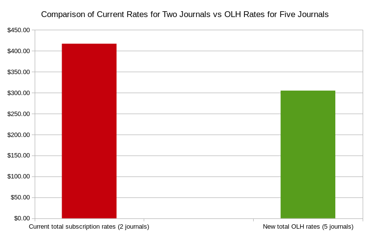 Cost comparisons for subscription vs OLH