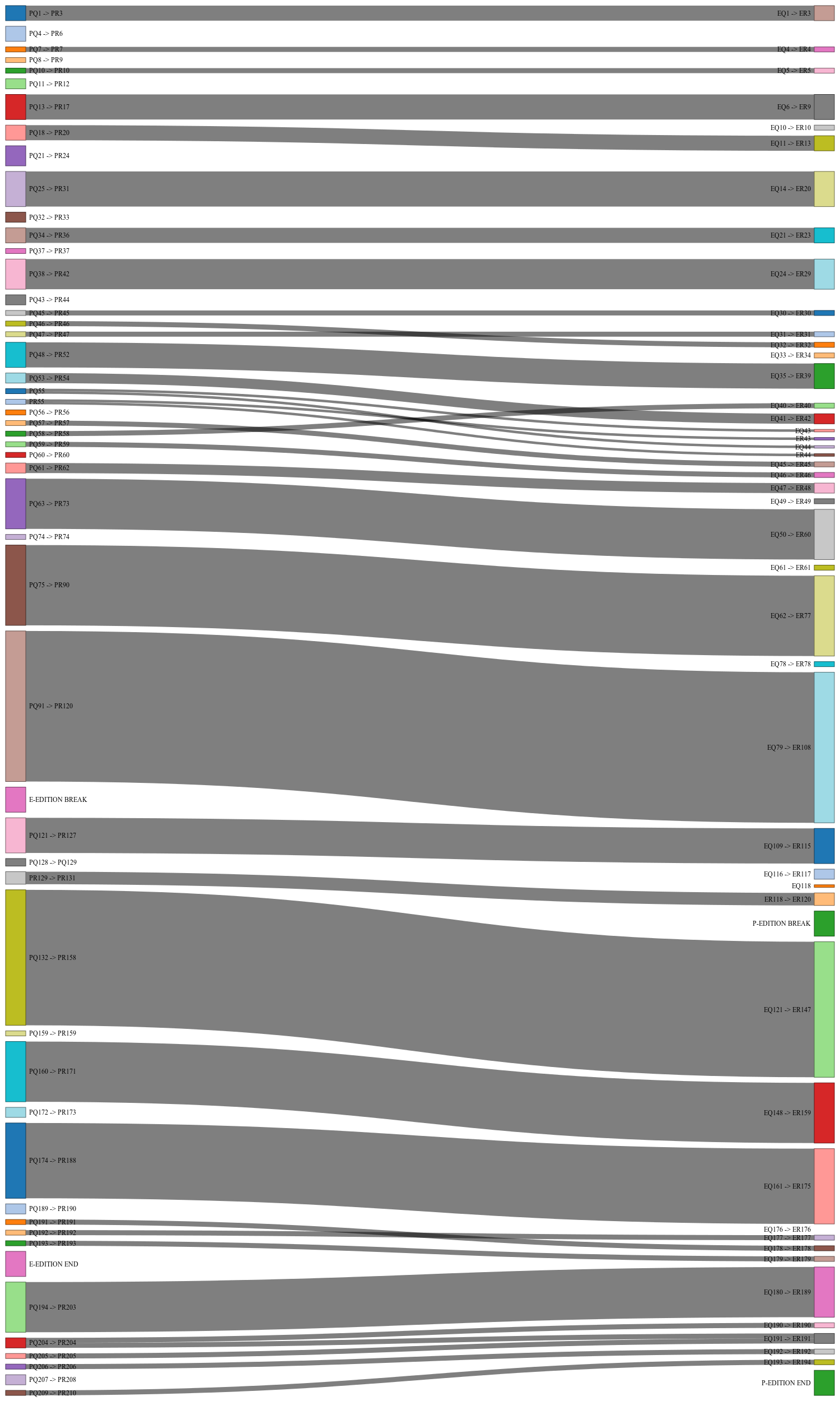 Visualizing textual variance/genetics with SankeyVariant