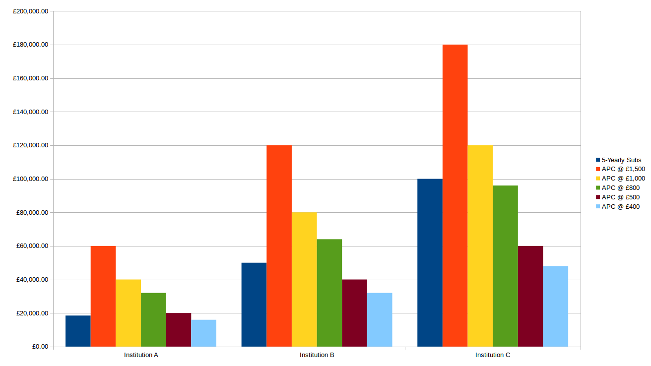 APCs and Uneven Distribution