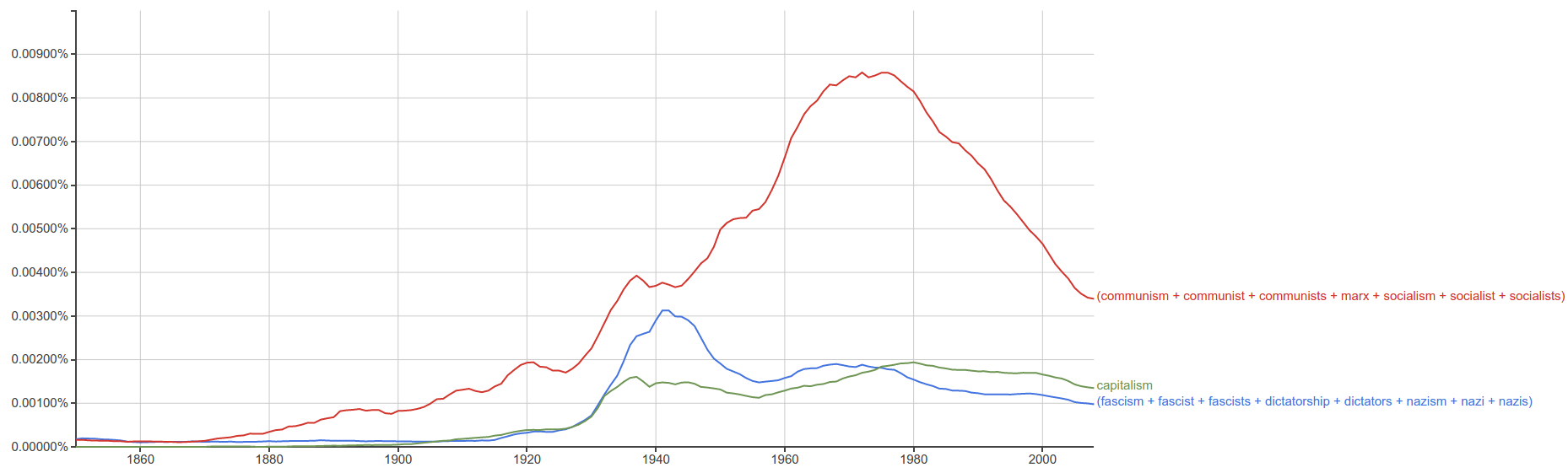 Google Books n-Gram of Politics Left-Right