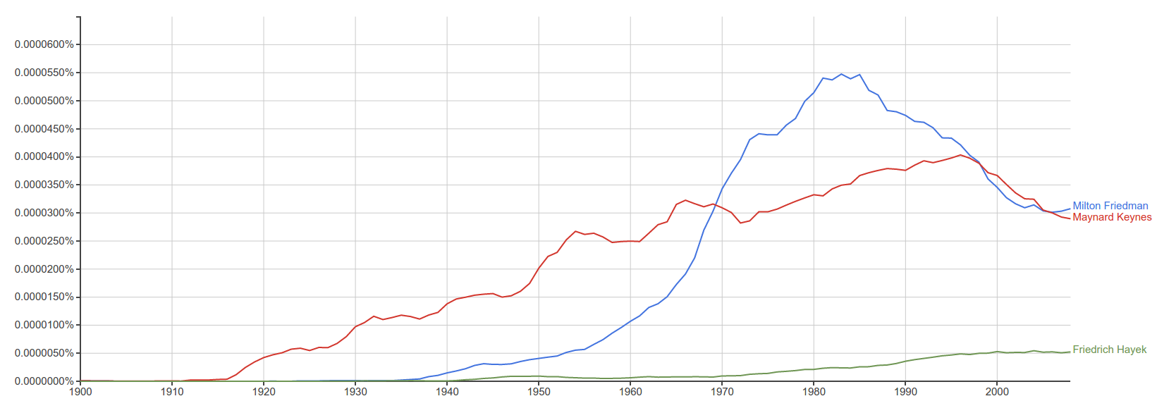 Google Books n-Gram of Politics by Economists