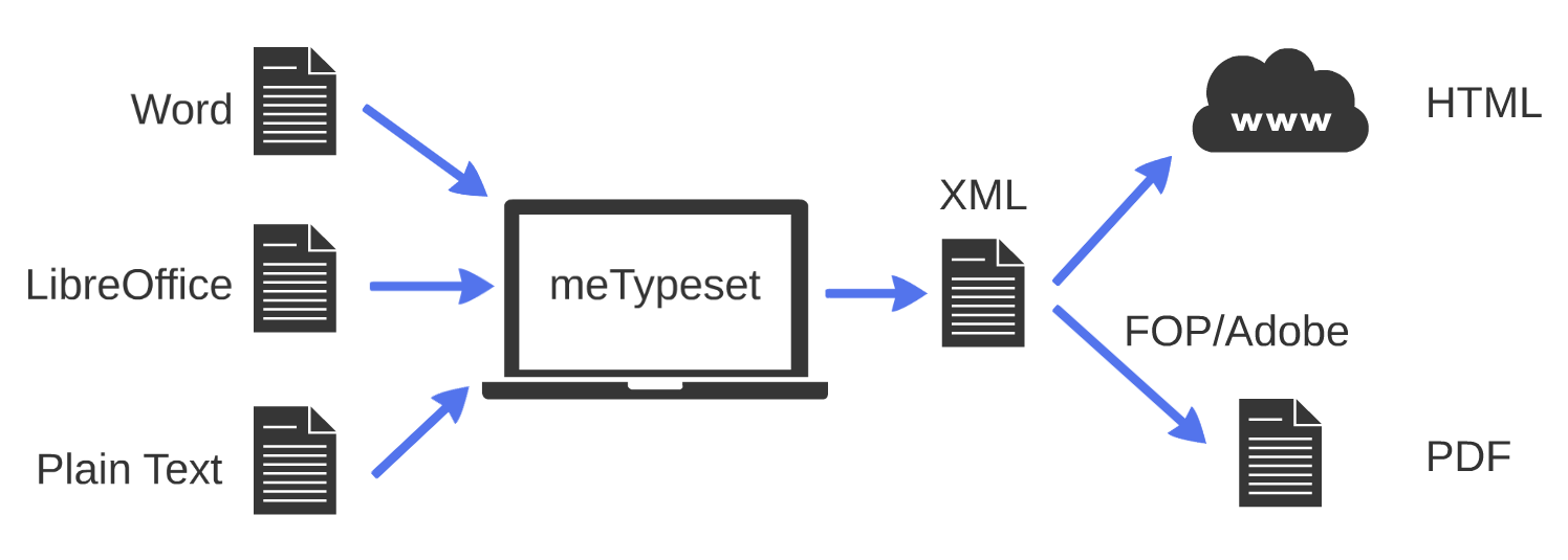 Building a real XML-first (XML-in) workflow for scholarly typesetting